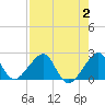 Government Cut tide chart for Wednesday, August 2, 2023