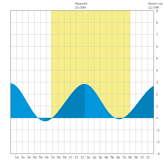 Government Cut tide chart for Saturday, August 5, 2023