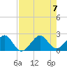 Government Cut tide chart for Monday, August 7, 2023