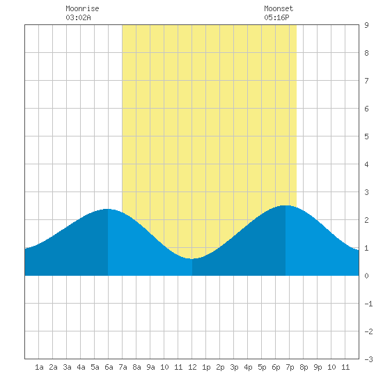 Government Cut tide chart for Sunday, September 10, 2023