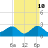 Government Cut tide chart for Sunday, September 10, 2023