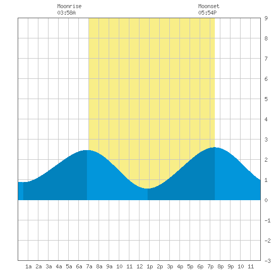 Government Cut tide chart for Monday, September 11, 2023