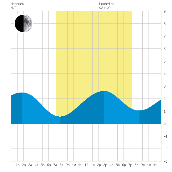 Government Cut tide chart for Friday, September 22, 2023