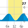 Government Cut tide chart for Wednesday, September 27, 2023