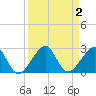 Government Cut tide chart for Saturday, September 2, 2023