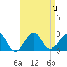 Government Cut tide chart for Sunday, September 3, 2023