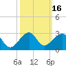Government Cut tide chart for Monday, October 16, 2023