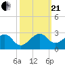 Government Cut tide chart for Saturday, October 21, 2023