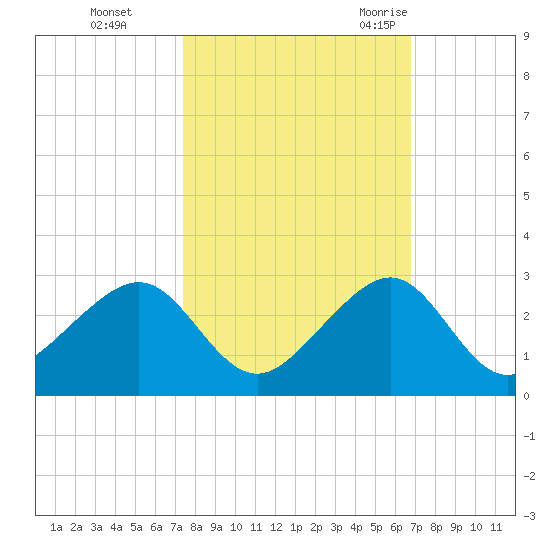 Government Cut tide chart for Tuesday, October 24, 2023