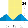 Government Cut tide chart for Tuesday, October 24, 2023