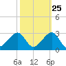 Government Cut tide chart for Wednesday, October 25, 2023