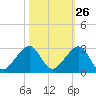 Government Cut tide chart for Thursday, October 26, 2023