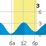 Government Cut tide chart for Tuesday, October 3, 2023