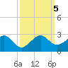 Government Cut tide chart for Thursday, October 5, 2023