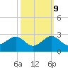Government Cut tide chart for Monday, October 9, 2023