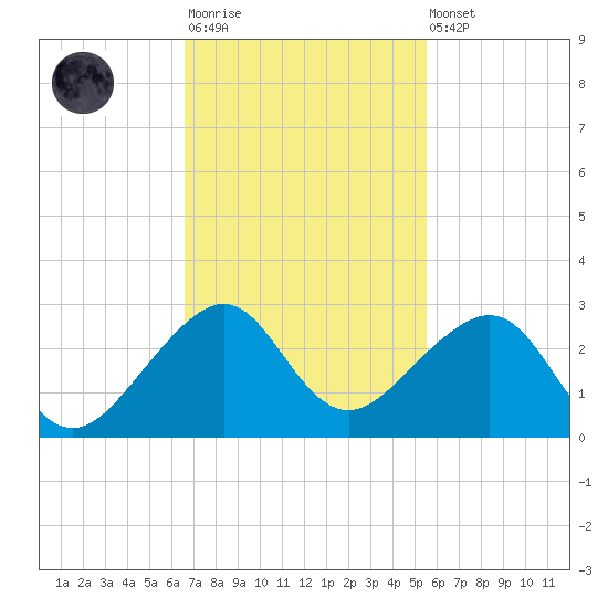 Government Cut tide chart for Monday, November 13, 2023