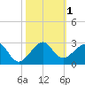 Government Cut tide chart for Wednesday, November 1, 2023
