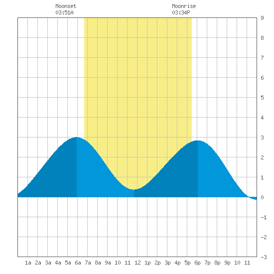 Government Cut tide chart for Friday, November 24, 2023