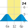Government Cut tide chart for Friday, November 24, 2023