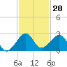 Government Cut tide chart for Tuesday, November 28, 2023