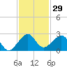 Government Cut tide chart for Wednesday, November 29, 2023