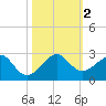 Government Cut tide chart for Thursday, November 2, 2023