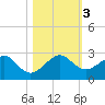 Government Cut tide chart for Friday, November 3, 2023