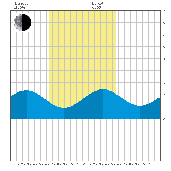 Government Cut tide chart for Sunday, November 5, 2023