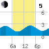Government Cut tide chart for Sunday, November 5, 2023