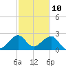 Government Cut tide chart for Sunday, December 10, 2023