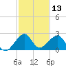 Government Cut tide chart for Wednesday, December 13, 2023