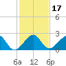 Government Cut tide chart for Sunday, December 17, 2023