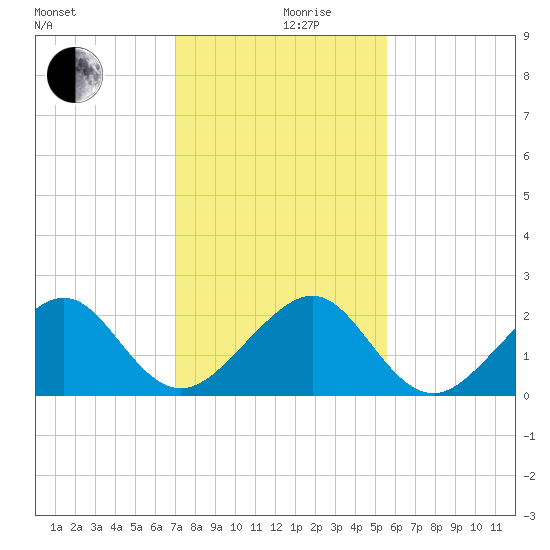 Government Cut tide chart for Tuesday, December 19, 2023