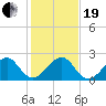 Government Cut tide chart for Tuesday, December 19, 2023