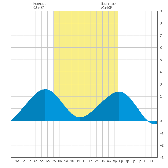 Government Cut tide chart for Saturday, December 23, 2023