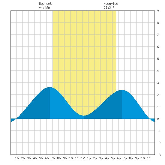 Government Cut tide chart for Sunday, December 24, 2023
