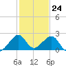 Government Cut tide chart for Sunday, December 24, 2023