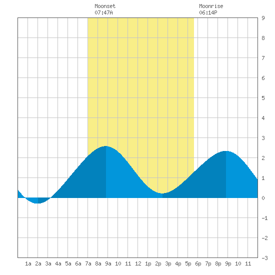 Government Cut tide chart for Wednesday, December 27, 2023