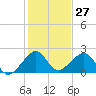 Government Cut tide chart for Wednesday, December 27, 2023