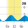Government Cut tide chart for Thursday, December 28, 2023