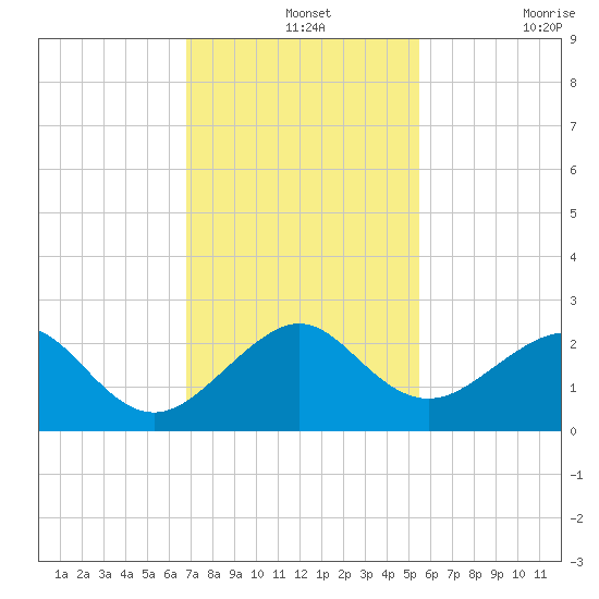 Government Cut tide chart for Saturday, December 2, 2023