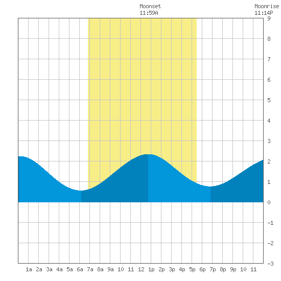 Government Cut tide chart for Sunday, December 3, 2023