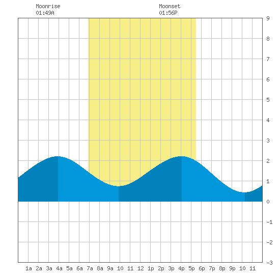 Government Cut tide chart for Thursday, December 7, 2023