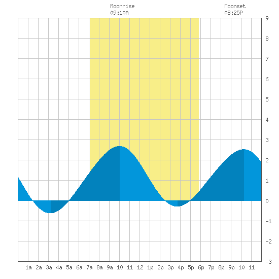 Government Cut tide chart for Saturday, January 13, 2024