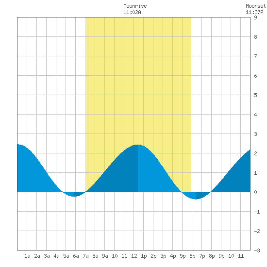 Government Cut tide chart for Tuesday, January 16, 2024