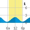 Government Cut tide chart for Monday, January 1, 2024