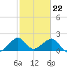 Government Cut tide chart for Monday, January 22, 2024