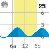 Government Cut tide chart for Thursday, January 25, 2024