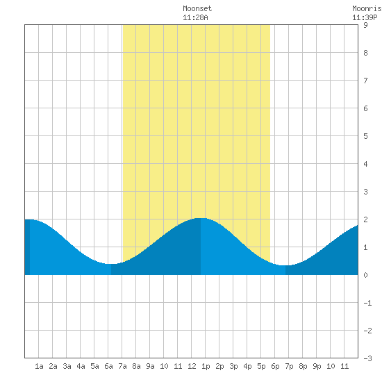 Government Cut tide chart for Tuesday, January 2, 2024