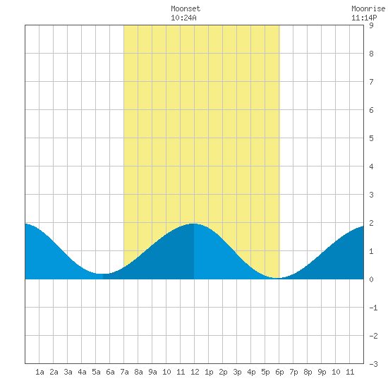 Government Cut tide chart for Wednesday, January 31, 2024